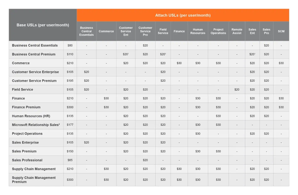 microsoft dynamics 365 license cost