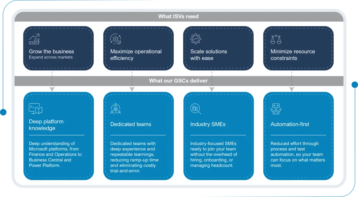 sa.global's GSCs equip independent software vendors