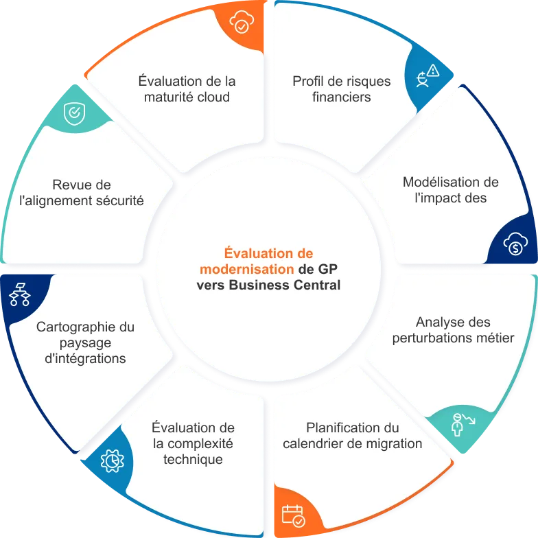 dynamics gp upgrade: modernization assessment