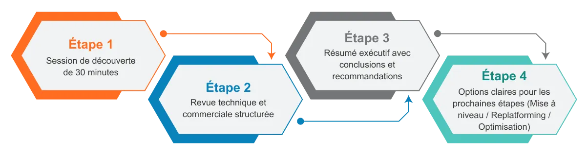 NAV to Business Central Upgrade: assessment process